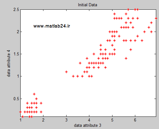 خوشه بندی داده های IRIS با الگوریتم Kmeans