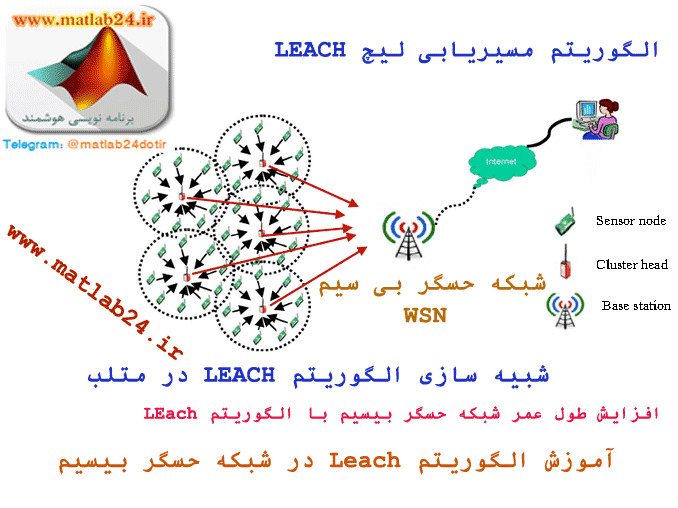 الگوریتم مسیریابی لیچ (leach)